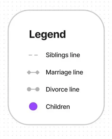 Теперь легенда выглядит так. Линия с кругами означает, что люди развелись