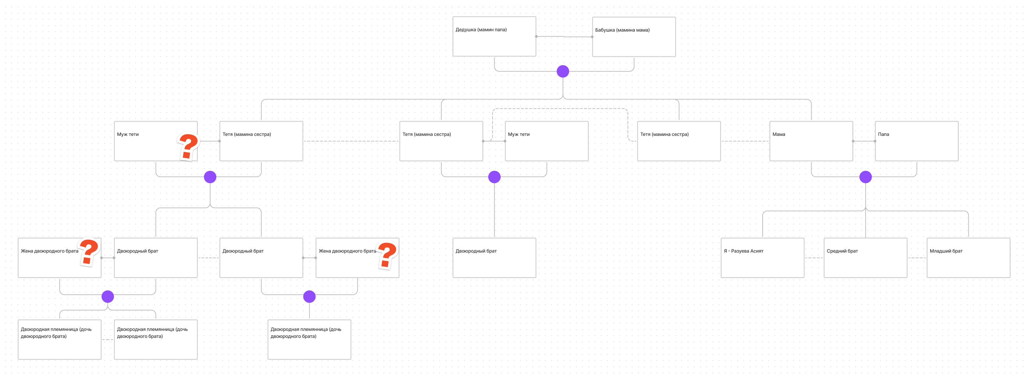 Часть семейного древа. Мои родители и братья — справа. А слева — семьи маминых сестер. Знак вопроса на схеме означает, что я не знаю фамилию, отчество человека или не уверена в написании имени