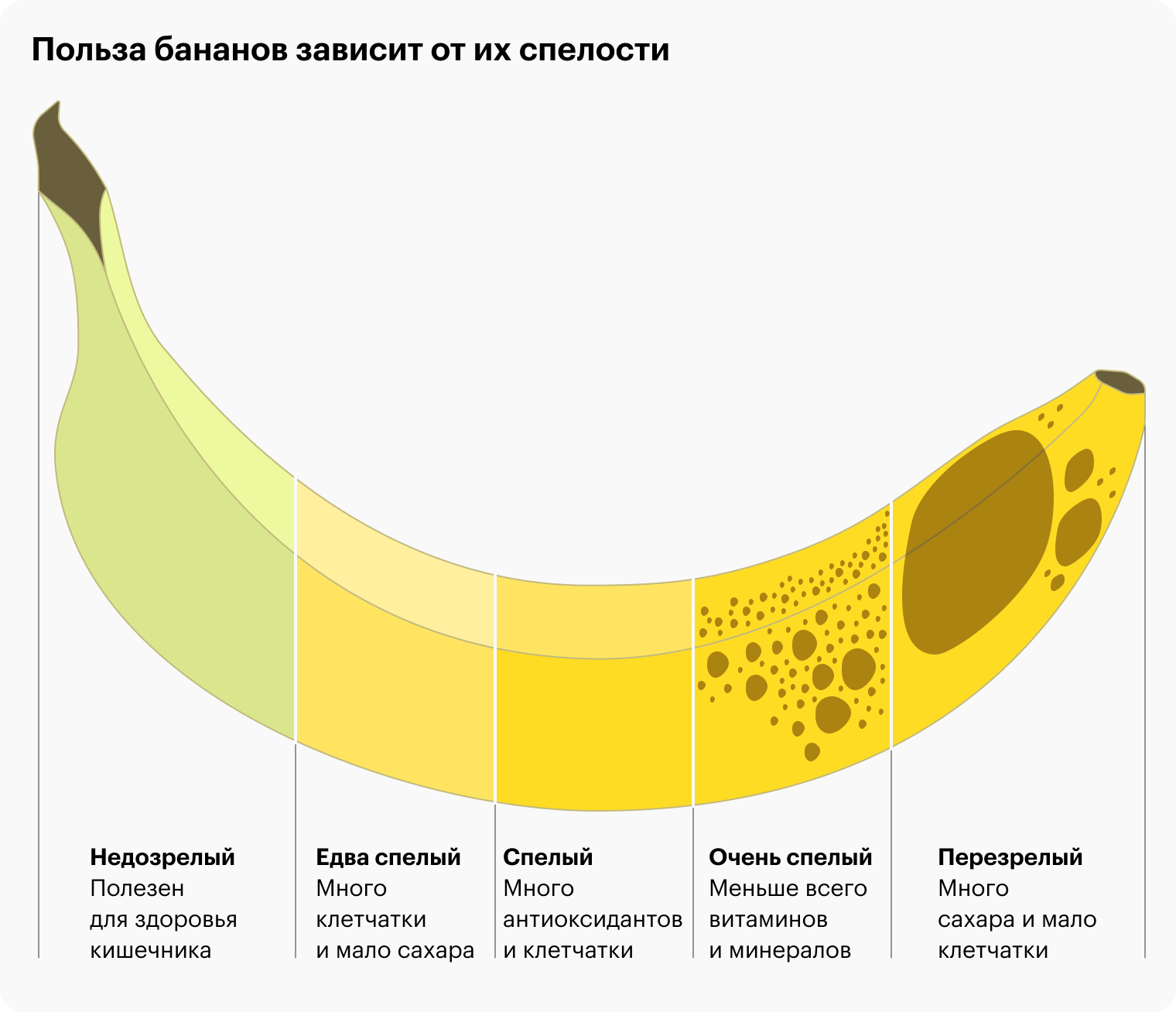 По мере созревания количество сахаров в банане увеличивается, а количество клетчатки, которая замедляет их усвоение, — снижается. Поэтому людям с сахарным диабетом второго типа стоит избегать перезрелых бананов