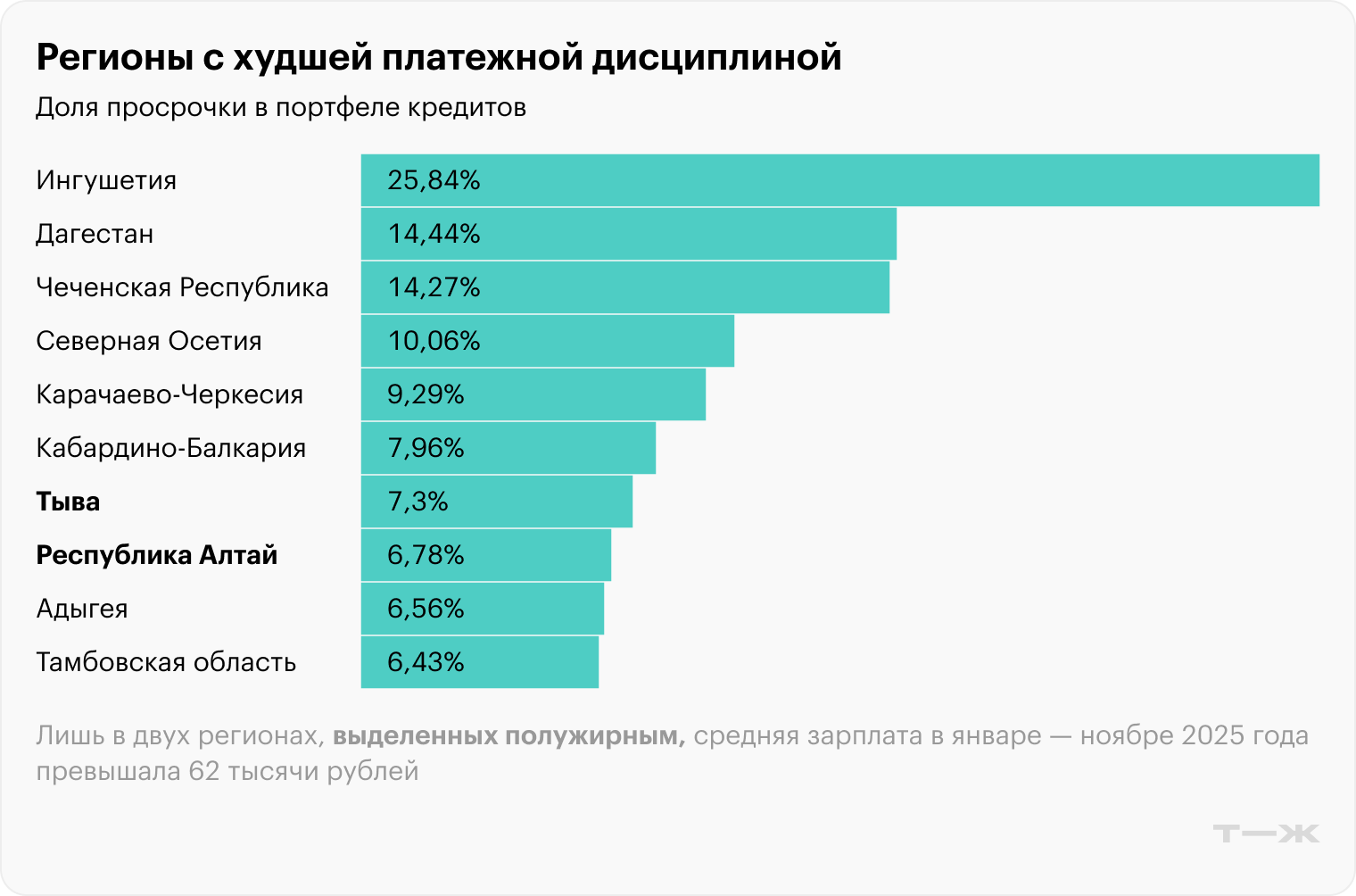 Источник: Банк России (просрочка), Росстат (зарплаты)