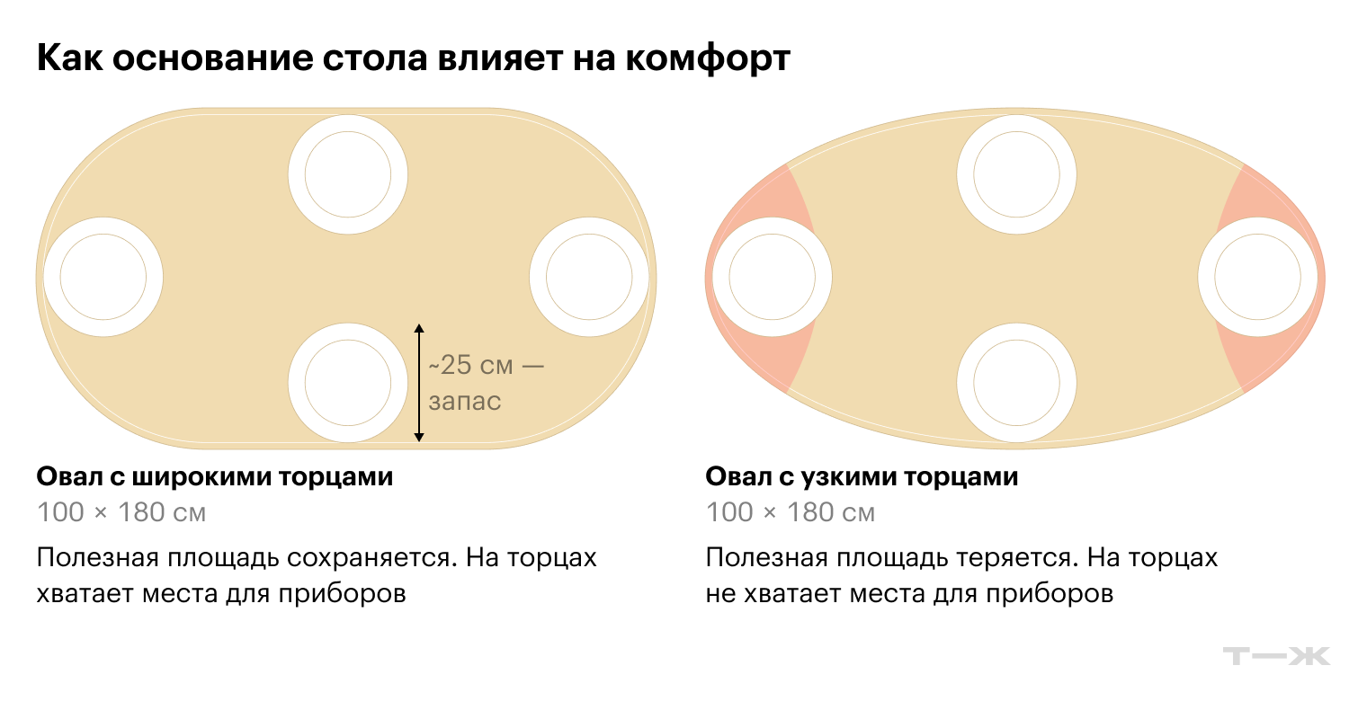 При одинаковой длине столешницы узкие торцы уменьшают полезную площадь