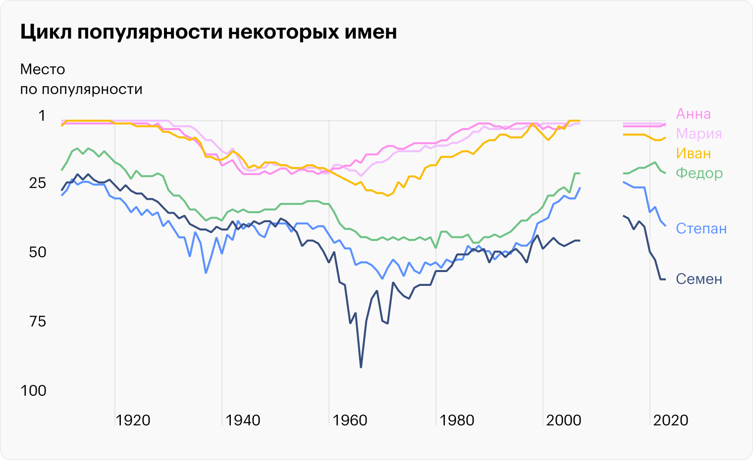 Источники: портал открытых данных Москвы, Russian names popularity in 20 century