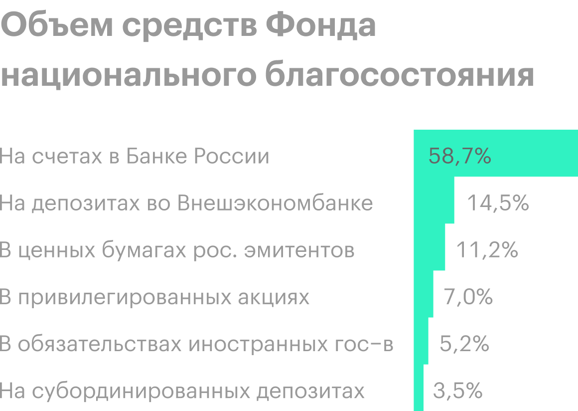 Структура активов ФНБ по состоянию на 1 января 2020 года. Источник: данные Минфина
