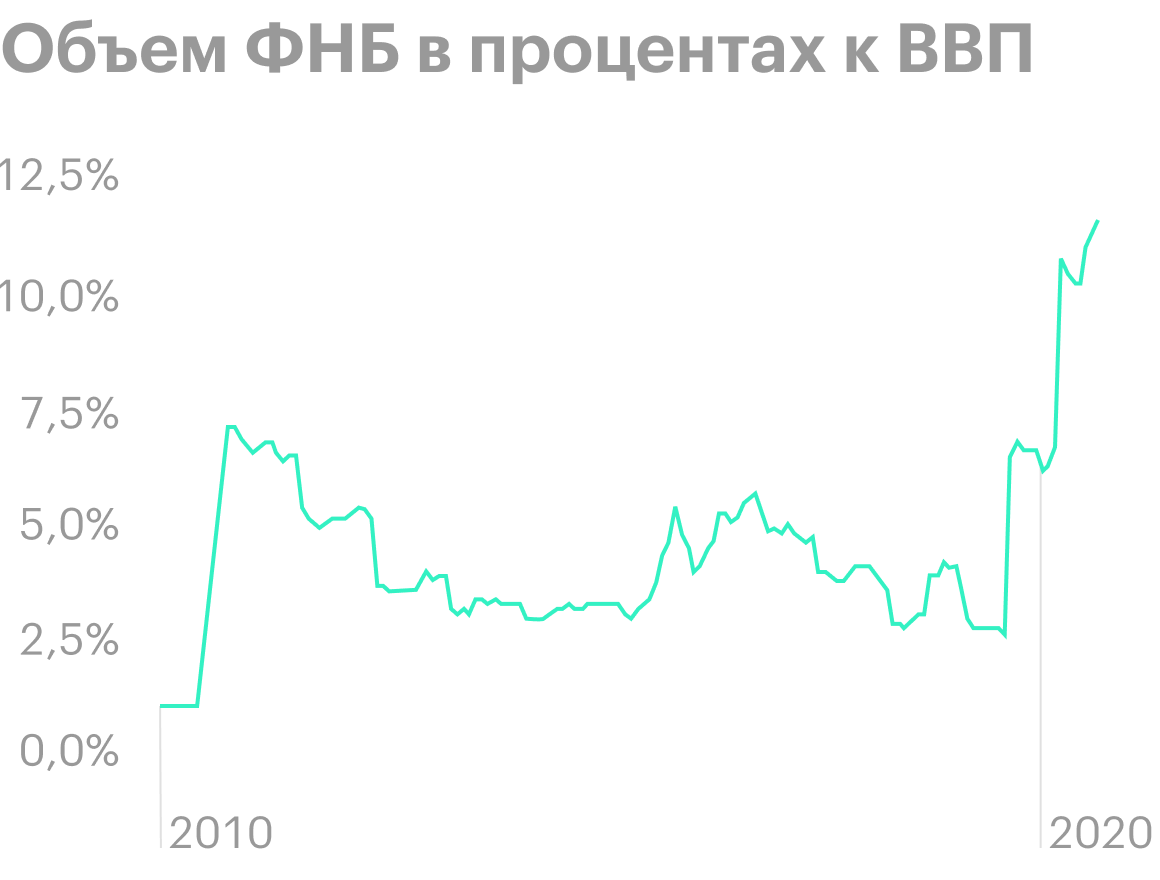 1 августа 2019 года средства в ФНБ превысили 7% ВВП. Это важное пороговое значение. Как только денег становится больше, чем 7% ВВП, их можно использовать для финансирования крупных проектов. Источник: данные Минфина