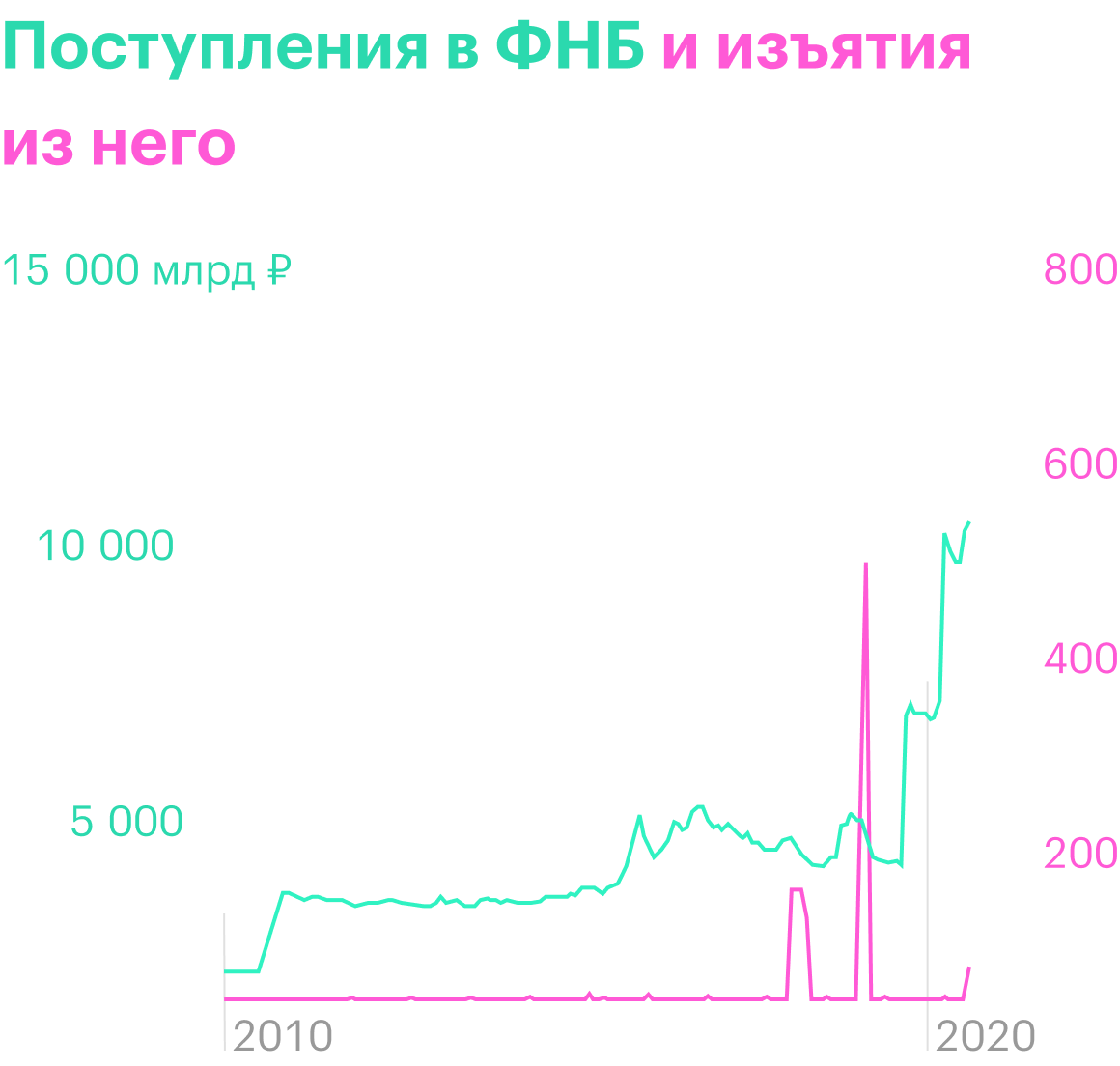 С 2010 по 2019 год деньги в ФНБ в основном копились. Крупные траты произошли только в 2018⁠—⁠2019 годах. Источник: данные Минфина