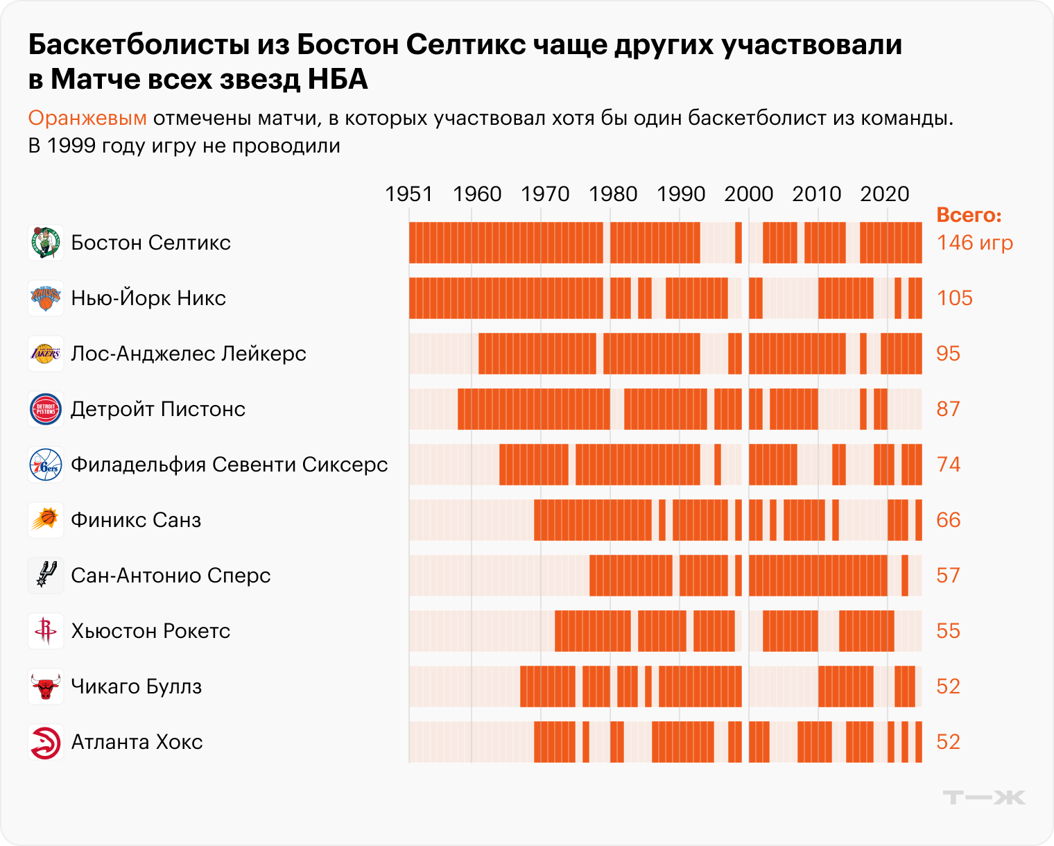 Источник: расчеты автора по данным статистики НБА