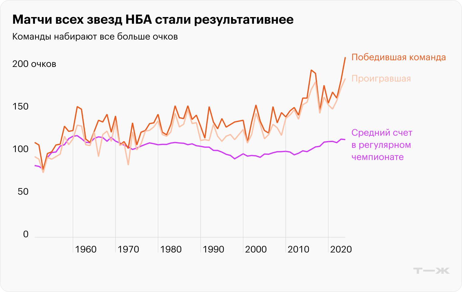 Источник: расчеты автора по данным статистики НБА