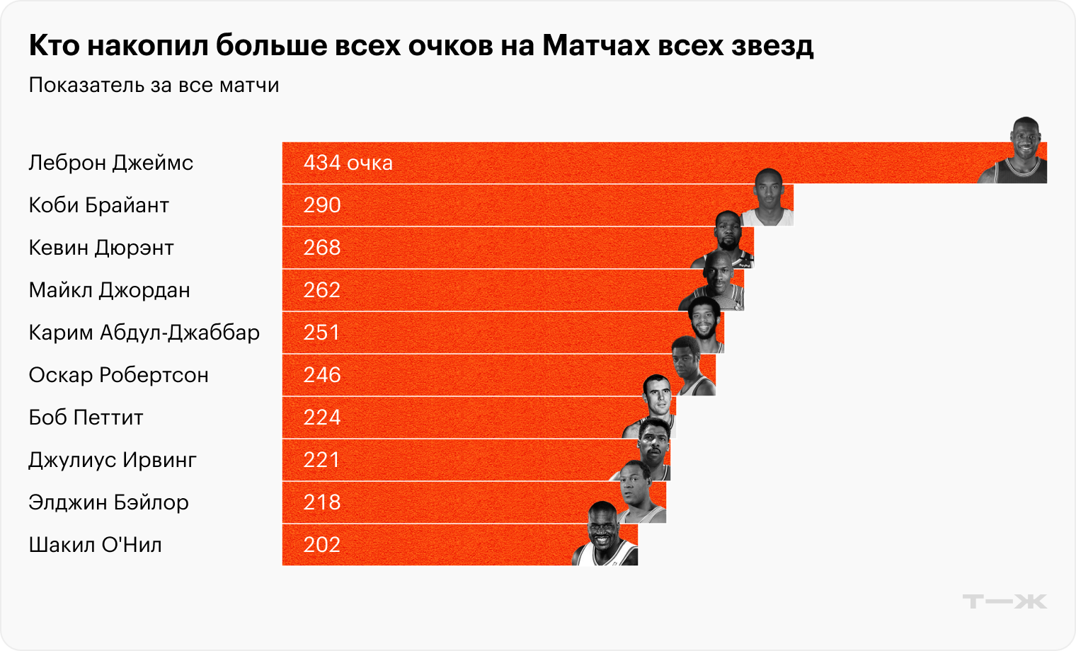 Источник: расчеты автора по данным статистики НБА