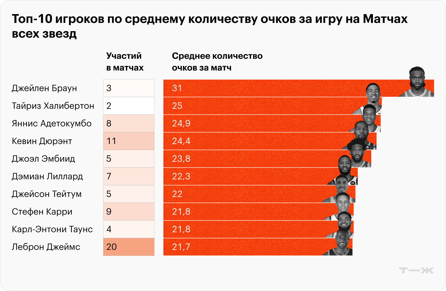 Среди тех, кто сыграл больше одной игры. Источник: расчеты автора по данным статистики НБА