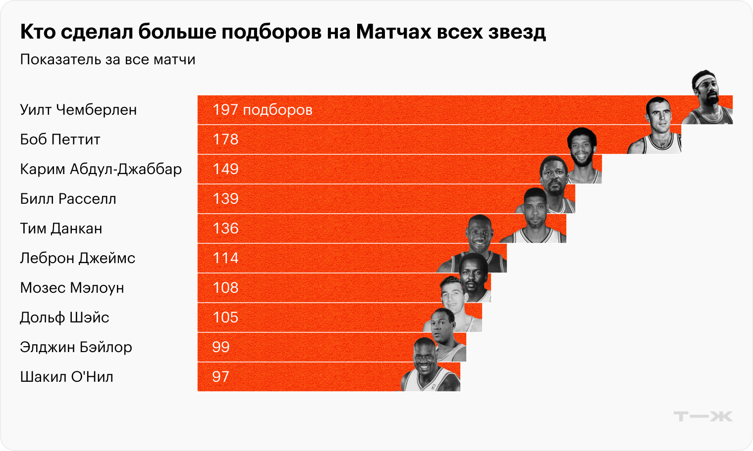 Источник: расчеты автора по данным статистики НБА