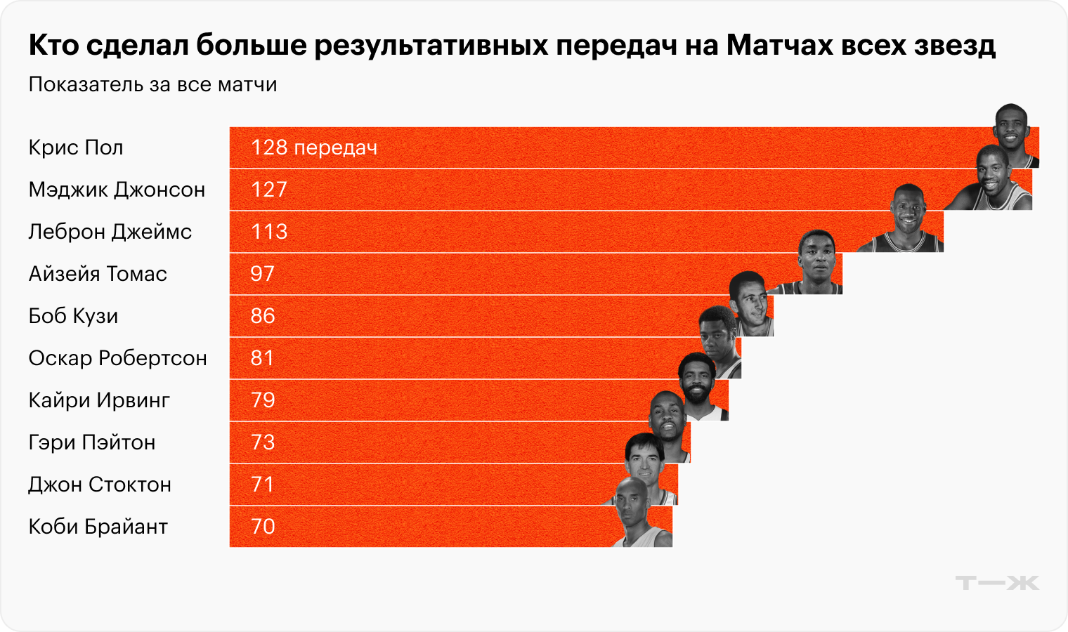 Источник: расчеты автора по данным статистики НБА