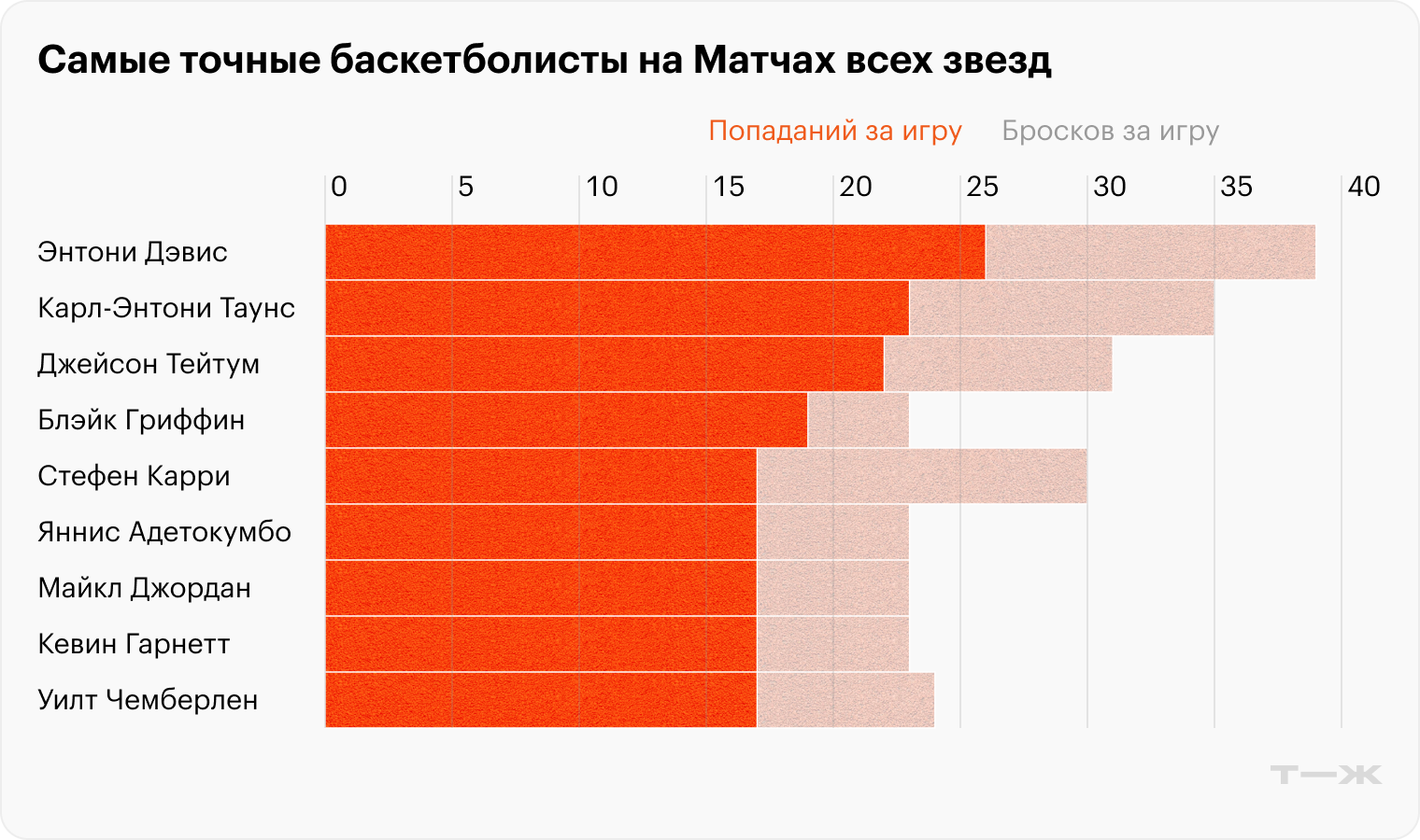 Источник: расчеты автора по данным статистики НБА