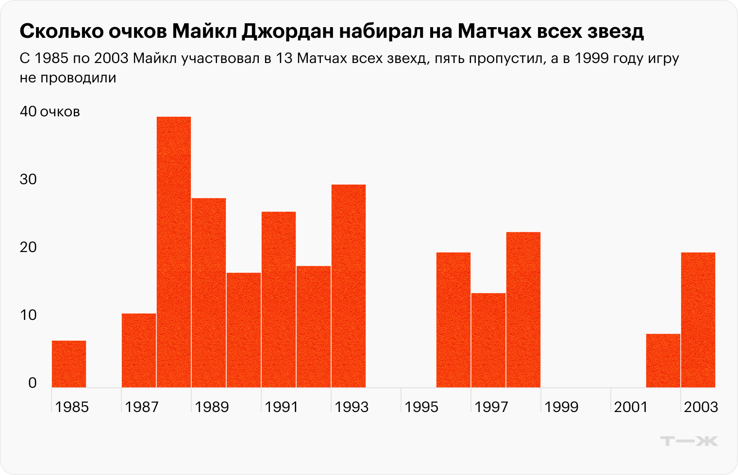 Источник: расчеты автора по данным статистики НБА