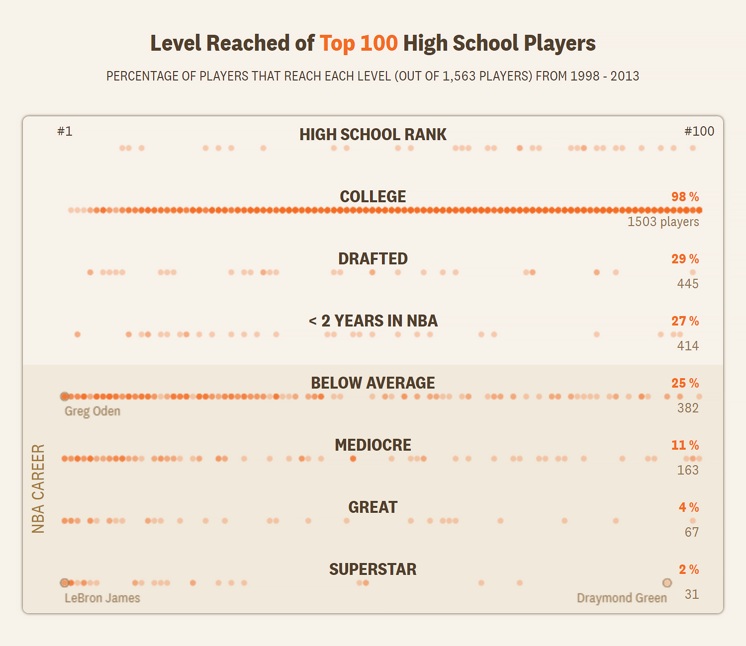 «Воронка» топ⁠-⁠100 лучших школьников-баскетболистов. Только четверть из них в итоге задерживается в НБА больше двух лет, а суперзвездами становятся всего 2%. Источник: pudding.cool