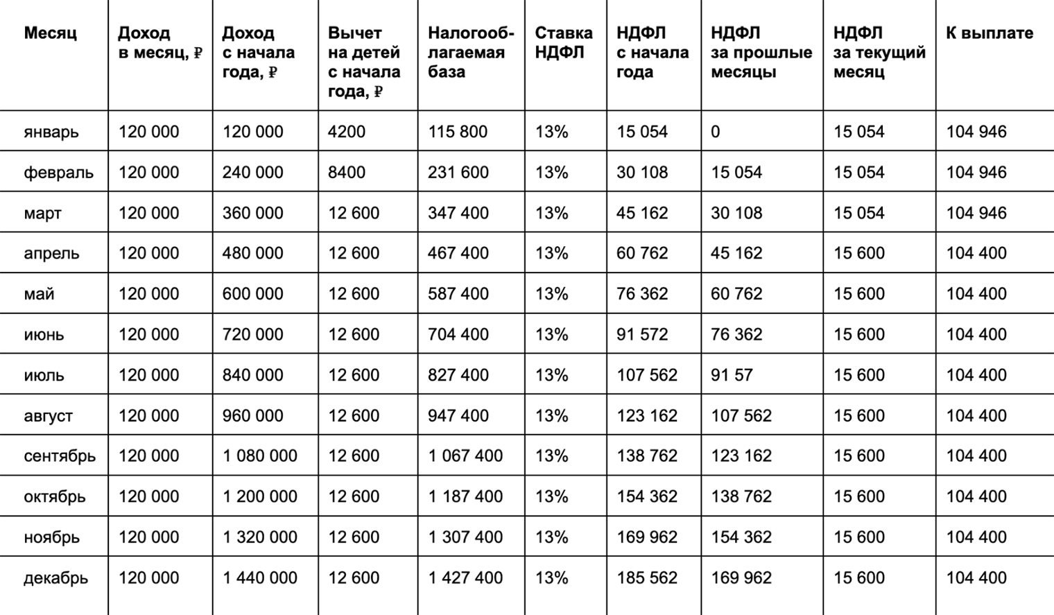 Годовой расчет НДФЛ за Ульяну выглядит так