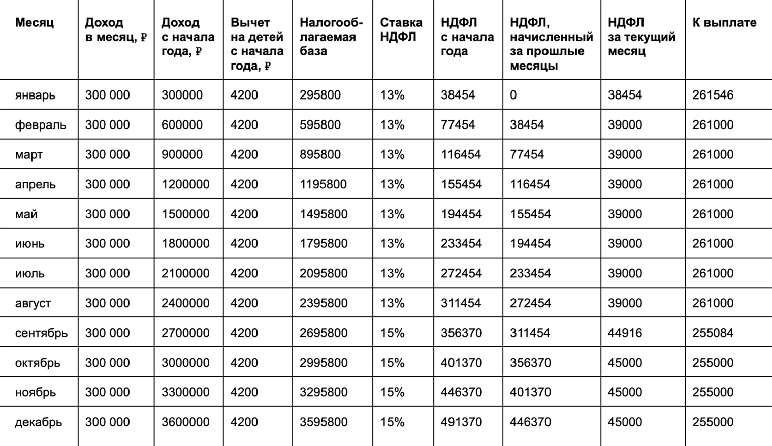 Так выглядит годовой расчет НДФЛ за Олесю