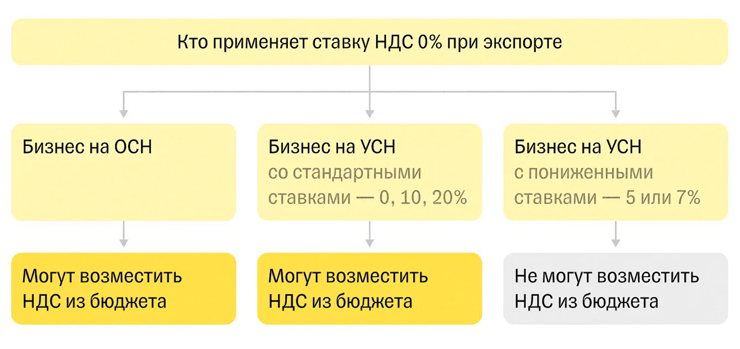 Памятка, кто имеет право на возмещение НДС
