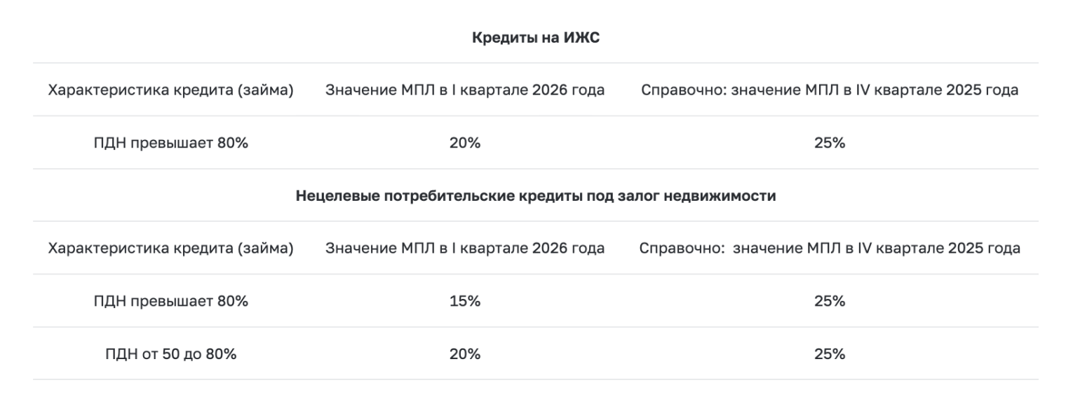 Вот пример МПЛ на второй квартал 2026 года — они начнут действовать для ипотеки, выданной с апреля 2026 года. По этим правилам, например, клиентам с высоким ПДН, от 50%, и низким взносом, до 20%, банки могут одобрить максимум 2% от общего количества таких ипотечных кредитов, выданных за квартал. © cbr.ru