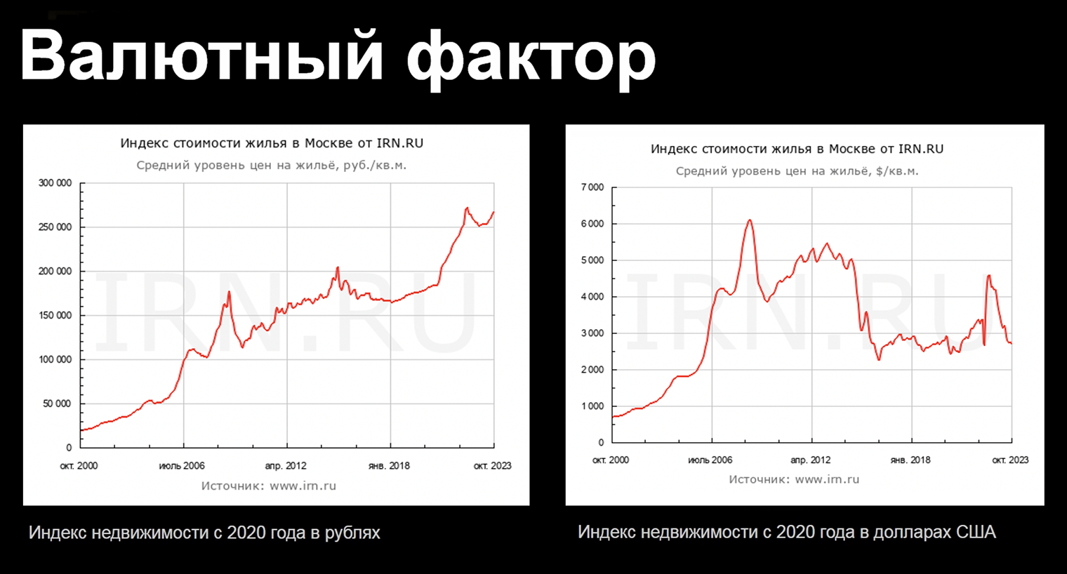 На первом графике видно, как растет рублевая стоимость недвижимости с 2000 года. Стоимость метра в валюте, наоборот, снижается. Сейчас она на уровне 2006 года. Я советую ориентироваться на стоимость в валюте