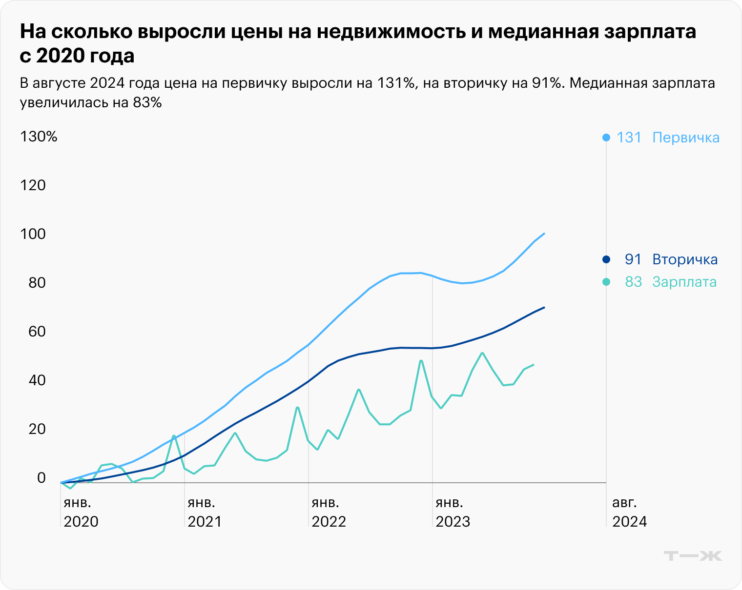 Цены на первичку зашкаливают, но на нее большой спрос, так как можно получить льготный кредит. В случае вторички и ипотеки по рыночной ставке ежемесячный платеж для большей части россиян превысит размер зарплаты. Рост зарплат не поспевает за темпами удорожания жилья, и оно становится все менее доступным. Источник: sberindex.ru