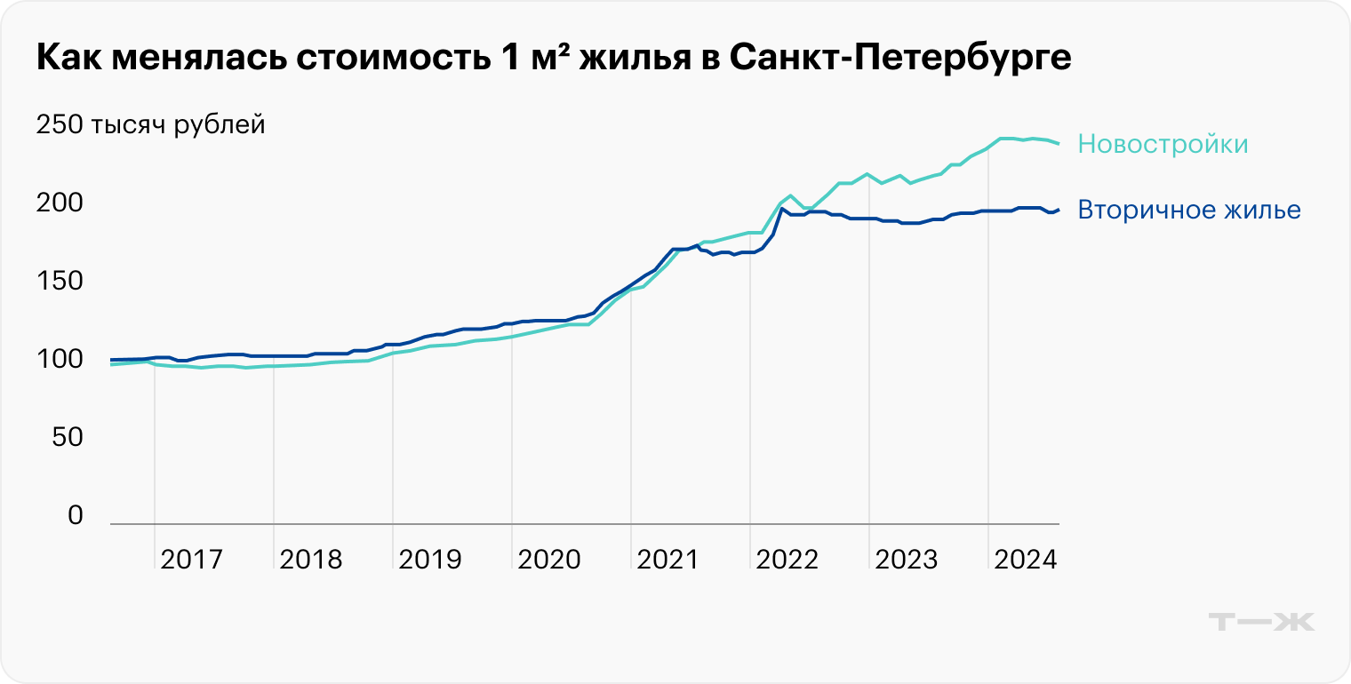 С появлением льготных программ в 2020 году в Петербурге первичка значительно подорожала, хотя исторически стоила меньше. В 2024 году видны замедление роста и стагнация цен, но о падении пока говорить не приходится. Источник: bn.ru