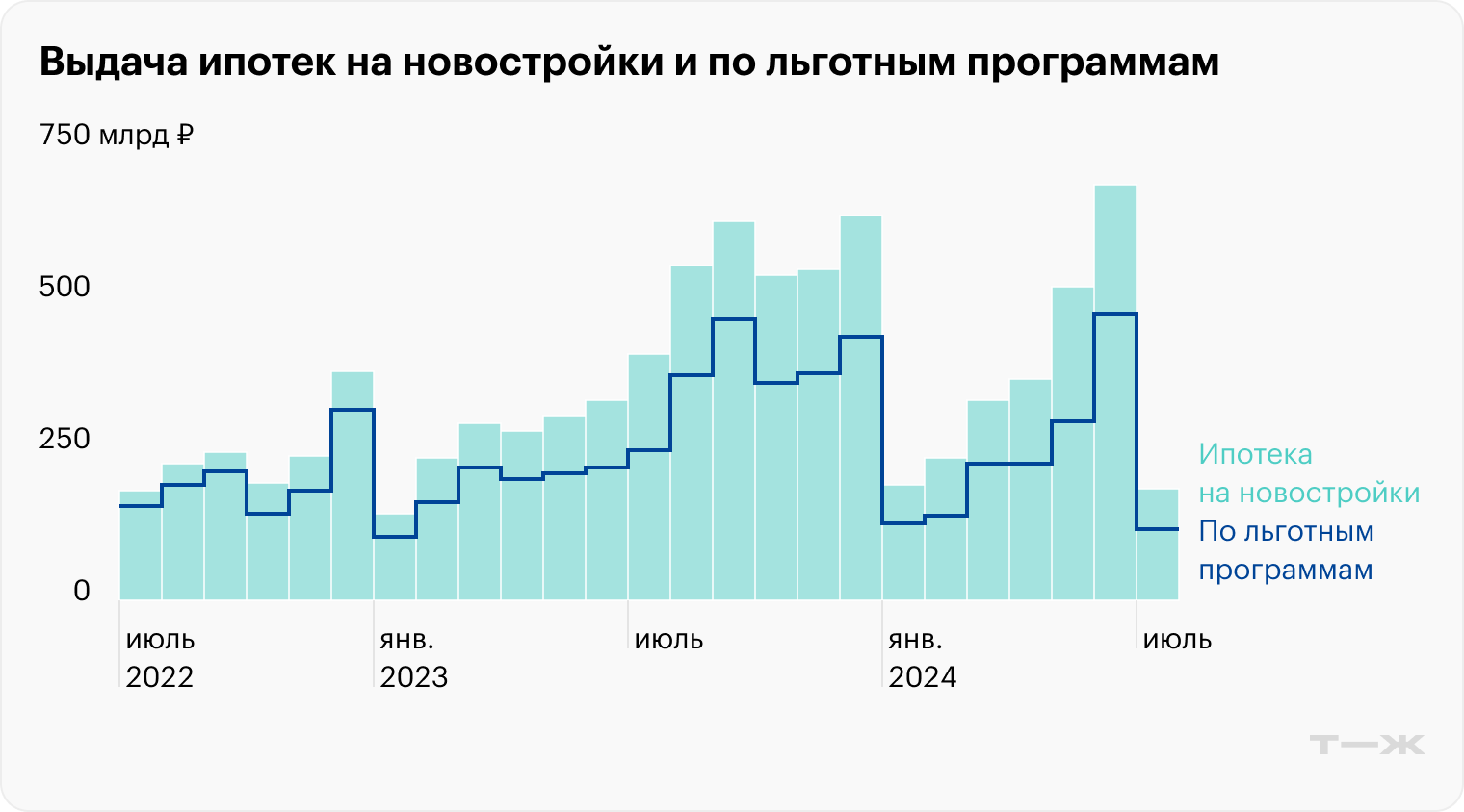 В первом полугодии 2024 года спрос реализовался заранее, так как многие спешили успеть до сворачивания льготных программ. К концу года возможно охлаждение по примеру 2023 года. Источник: cbr.ru