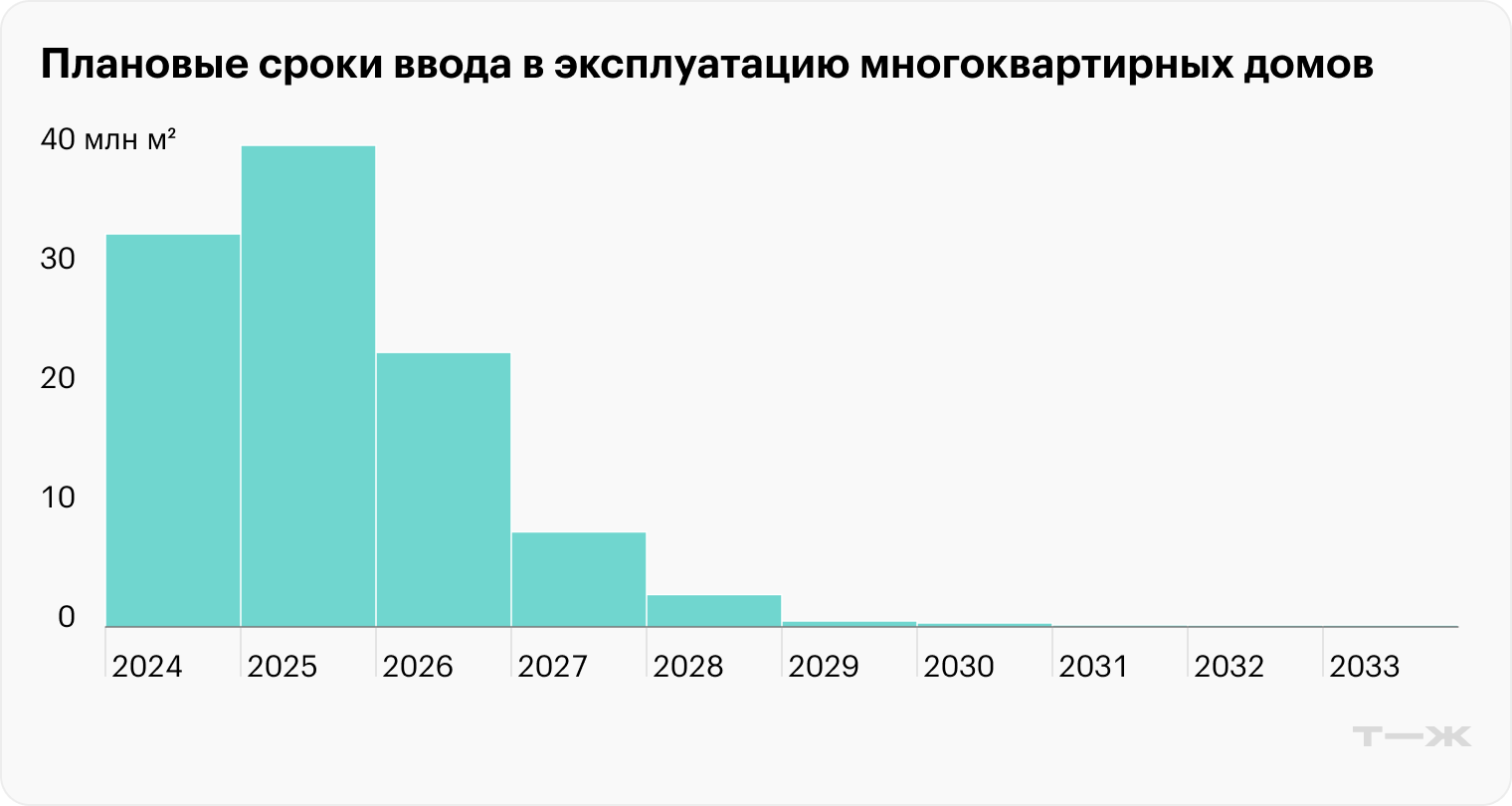 Обычно дом строится за два⁠-⁠три года, поэтому есть хороший задел по вводу объектов на 2025 и 2026, это будет давить на цены. Источник: наш.дом.рф