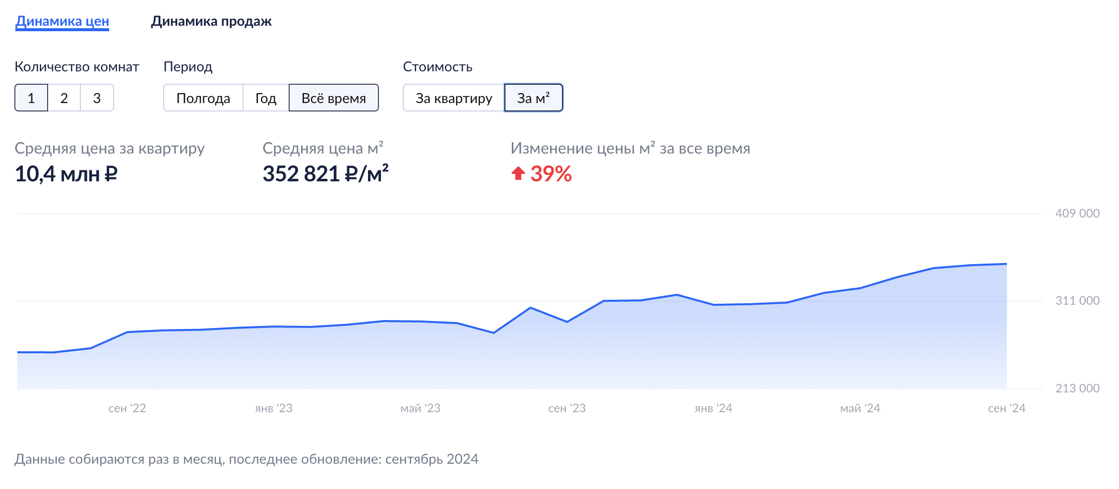 С 2022 по 2024 год стоимость квадратного метра в ЖК выросла на 39%, а с момента моей покупки — на 26%. Источник: cian.ru