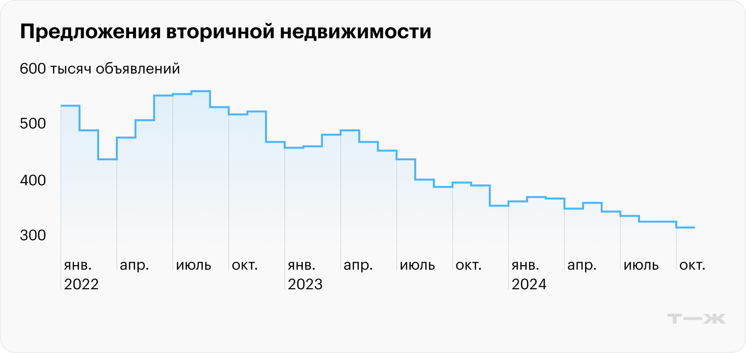 На вторичном рынке возник дефицит предложения. Источник: sberindex.ru