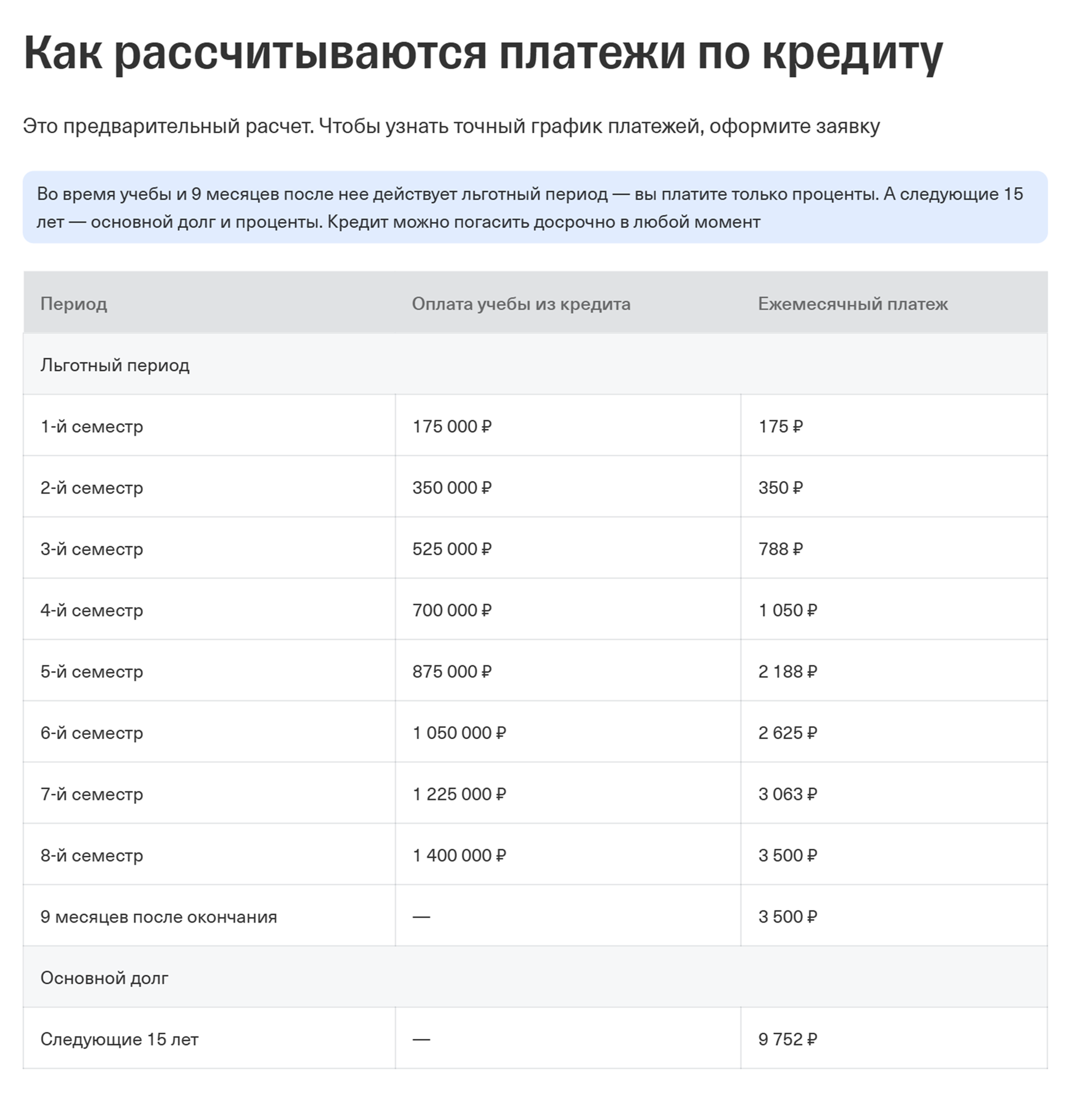 Платежи выстраиваются лесенкой — каждый семестр стоимость будет разной. Источник: tbank.ru