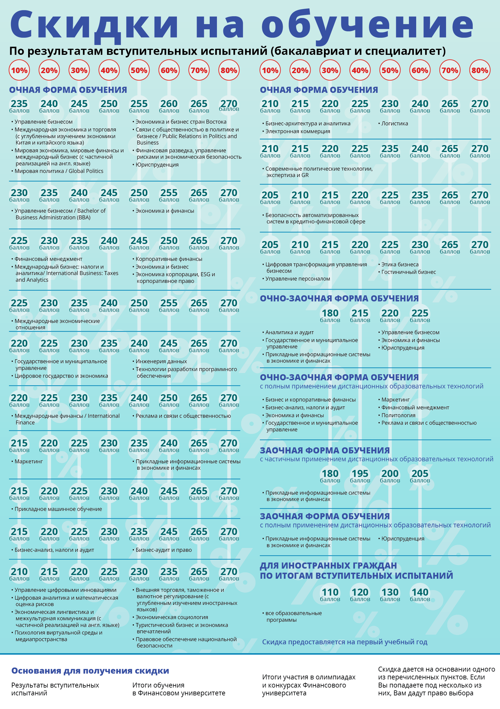 В Финансовом университете размер скидки по баллам ЕГЭ зависит от факультета. Источник: fa.ru