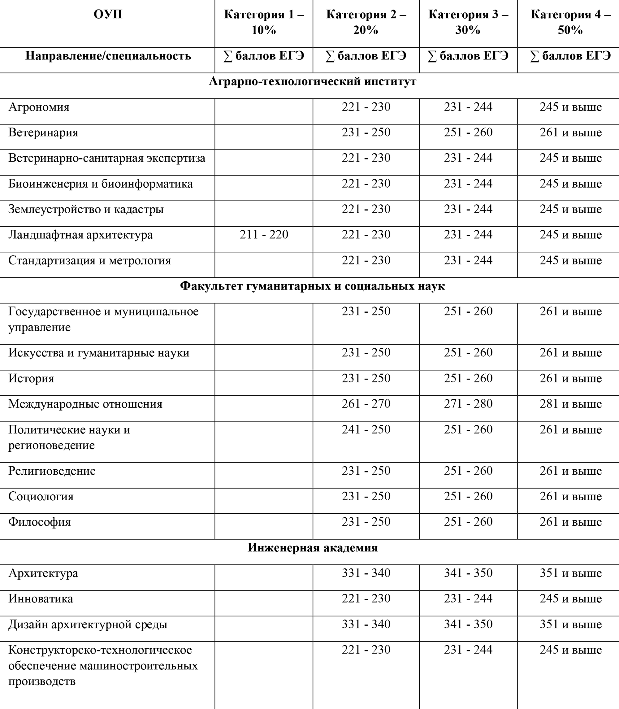 В РУДН чем выше общий балл ЕГЭ — тем больше скидка. Источник: rudn.ru