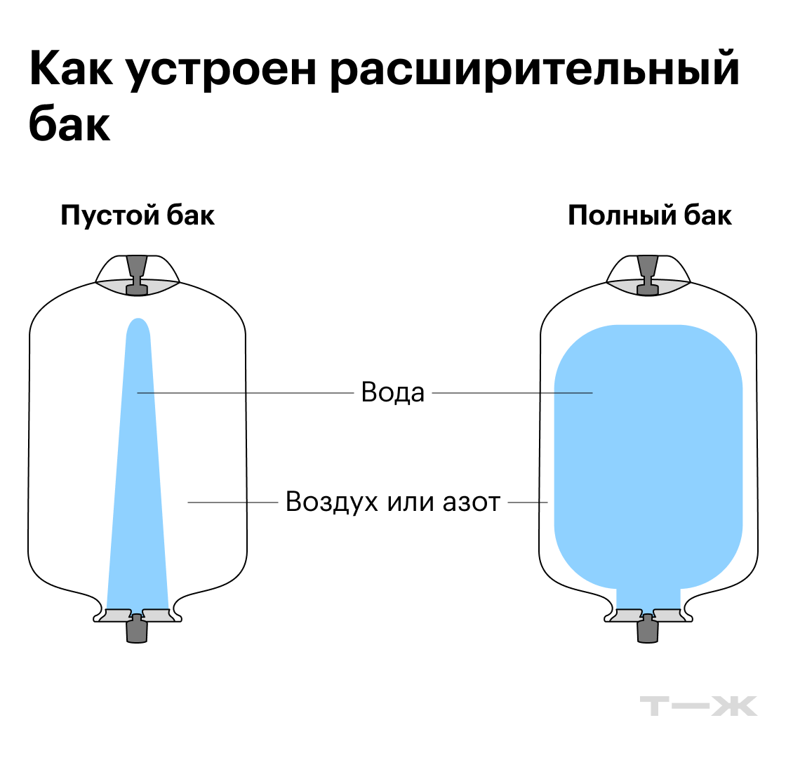 При нагреве теплоноситель расширяется и частично заполняет бак. Мембрана при этом смещается в сторону газовой камеры, сжимая находящийся там газ. При остывании теплоноситель уменьшается в объеме. Сжатый газ расширяется и выталкивает жидкость обратно в систему