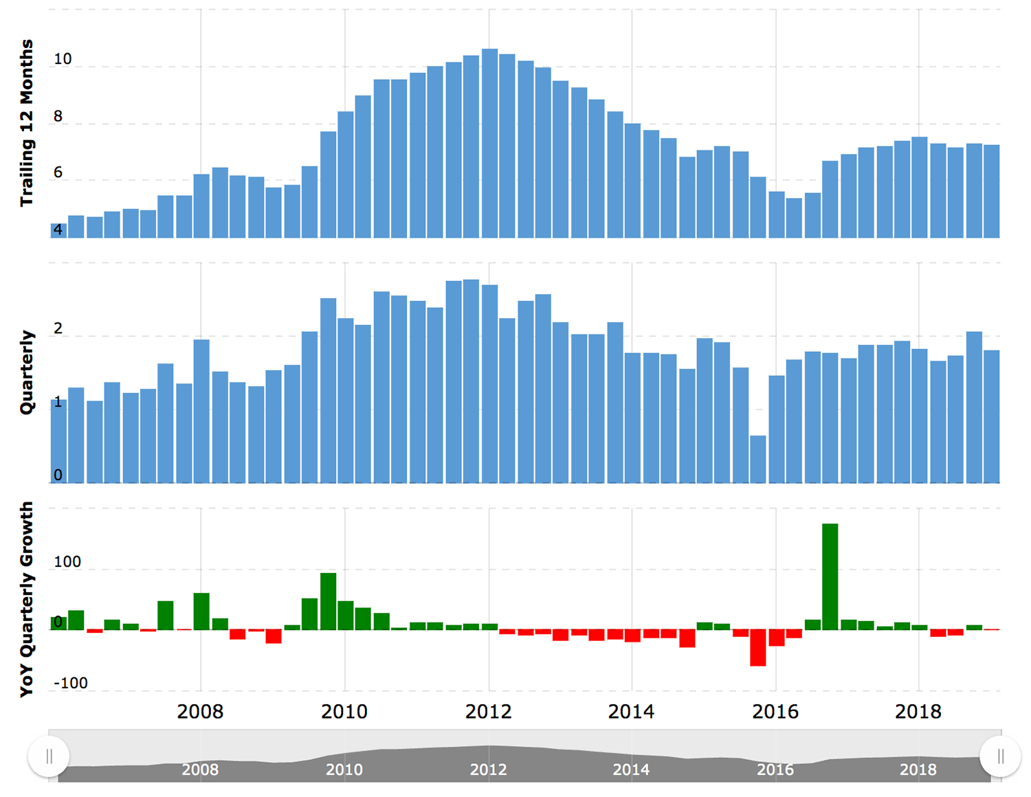 Выручка Newmont Goldcorp. Сверху — изменения в годовом выражении, посередине — в квартальном, снизу — квартальный рост/убыток в процентах по сравнению с предыдущим годом. Источник: MacroTrends