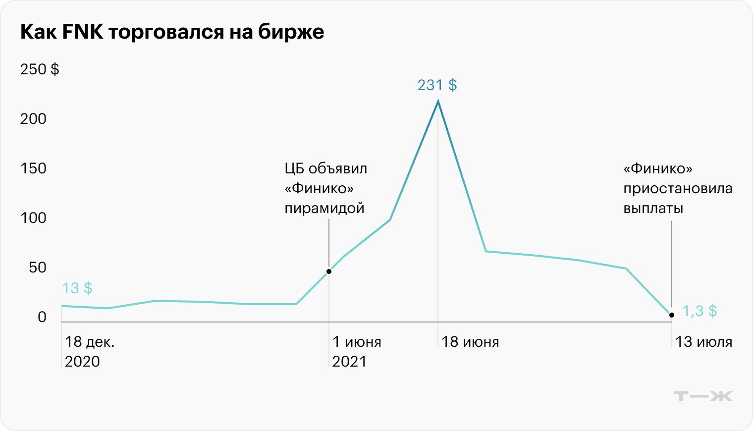 Вполне закономерно, что на фоне новостей о приостановке выплат 13 июля цена FNK на криптобиржах резко упала. Но странно, что в июне, уже после того как ЦБ объявил «Финико» пирамидой, она продолжала расти и достигла пиков