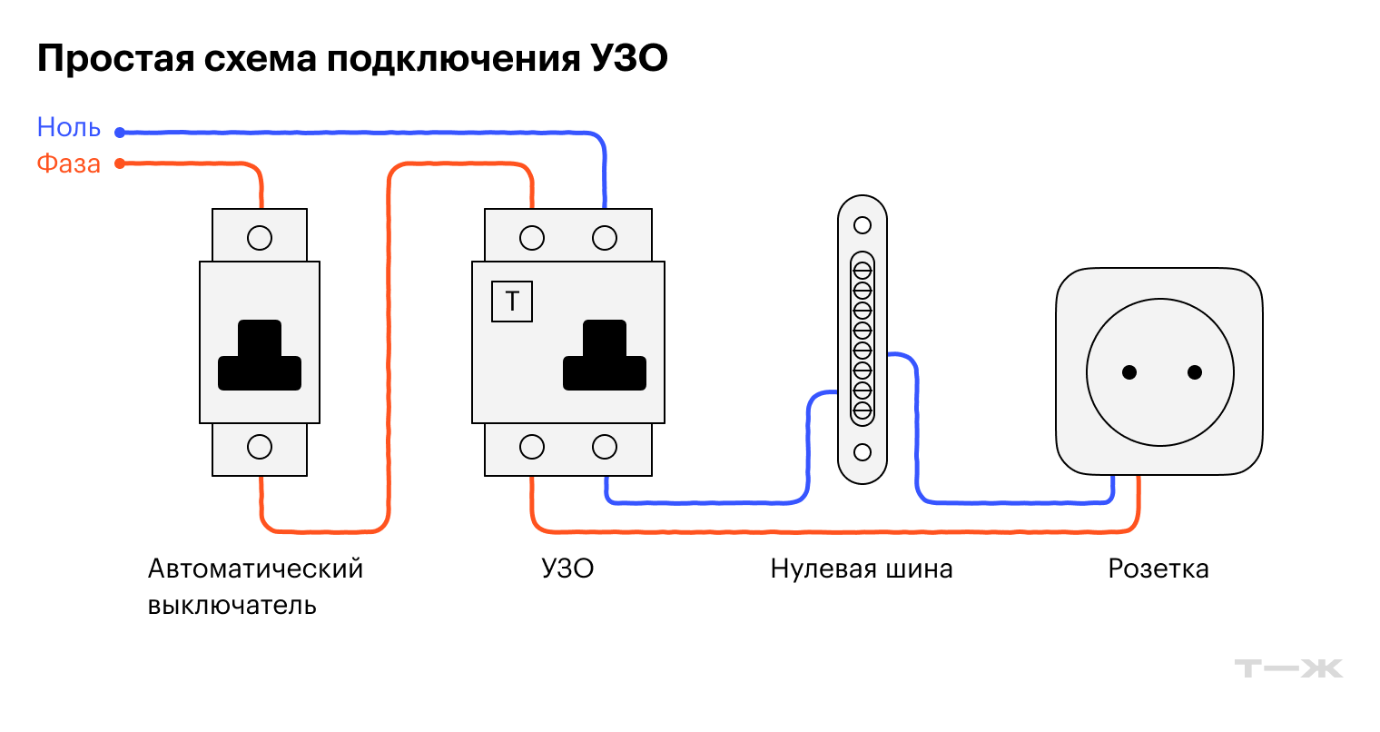 Это схема без заземления. Если есть «земля», соответствующий провод от розетки подключают на шину заземления — УЗО здесь не участвует