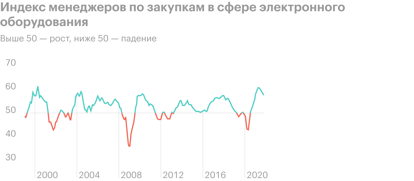 Источник: Daily Shot, cycles of the semiconductor industry