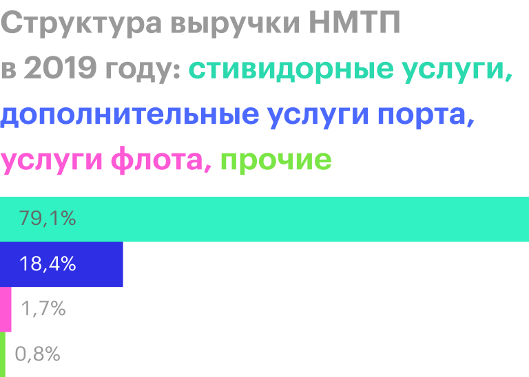 Источник: финансовая отчетность НМТП за 2019 год по МСФО