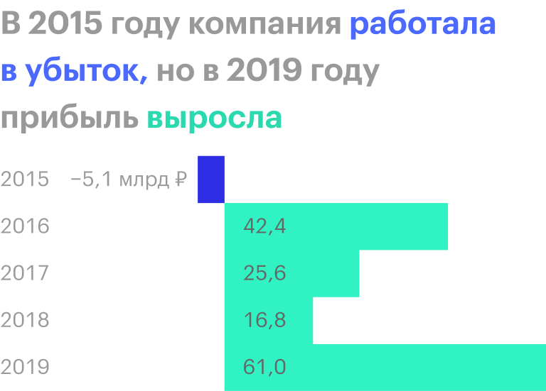 Источник: финансовая отчетность НМТП за 2019 год по МСФО
