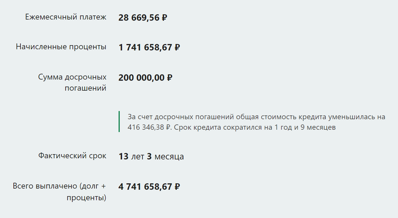 Если сократить срок ипотеки, он станет меньше на 1 год и 9 месяцев, а стоимость кредита уменьшится на 416 346,38 ₽. Источник: calcus.ru