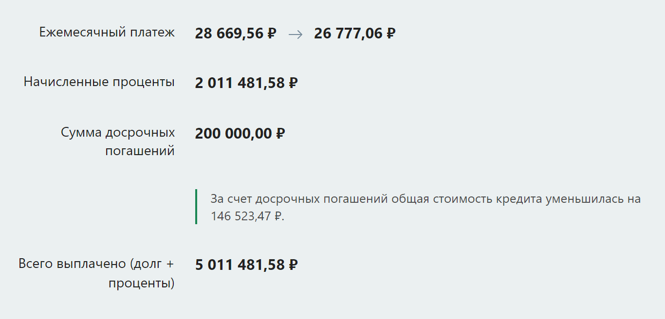 Если сократить платеж и сохранить срок, стоимость кредита уменьшится только на 146 523,47 ₽. Источник: calcus.ru