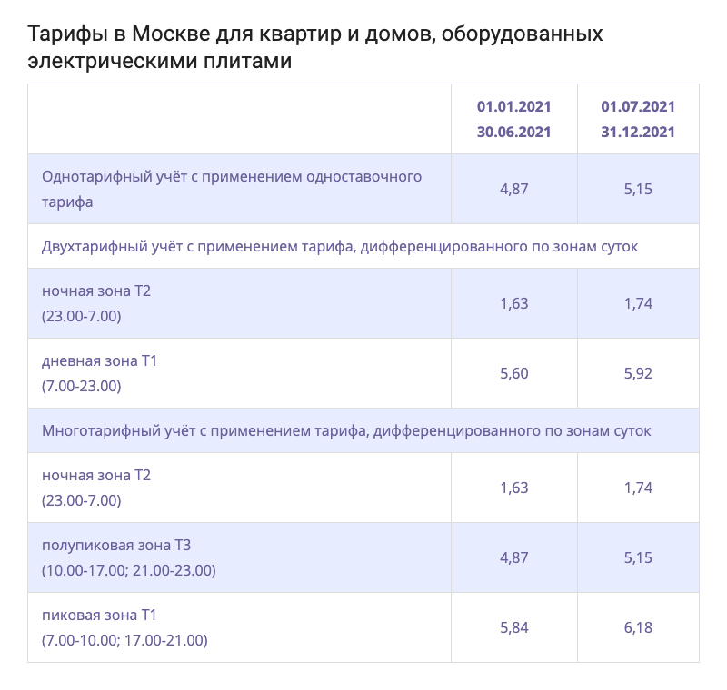 В Москве стоимость электроэнергии намного ниже: в пиковое время — 5,84 ₽