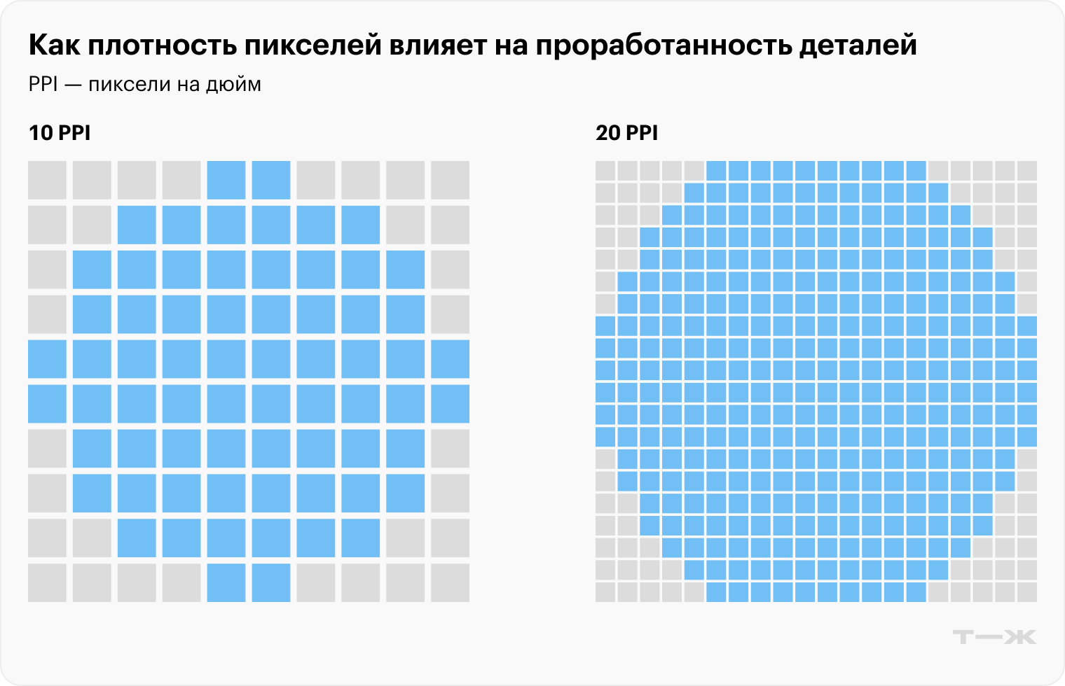 На картинке с 20 PPI значительно более правдоподобный мягкий круг, а фигура на картинке с 10 PPI скорее похожа на что⁠-⁠то среднее между кругом и звездой из⁠-⁠за резких переходов по краям