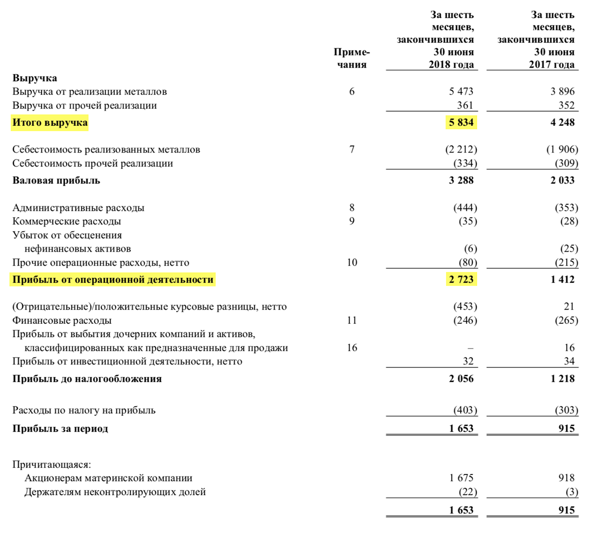 Страница 6 отчета «Норникеля» за первое полугодие 2018 года