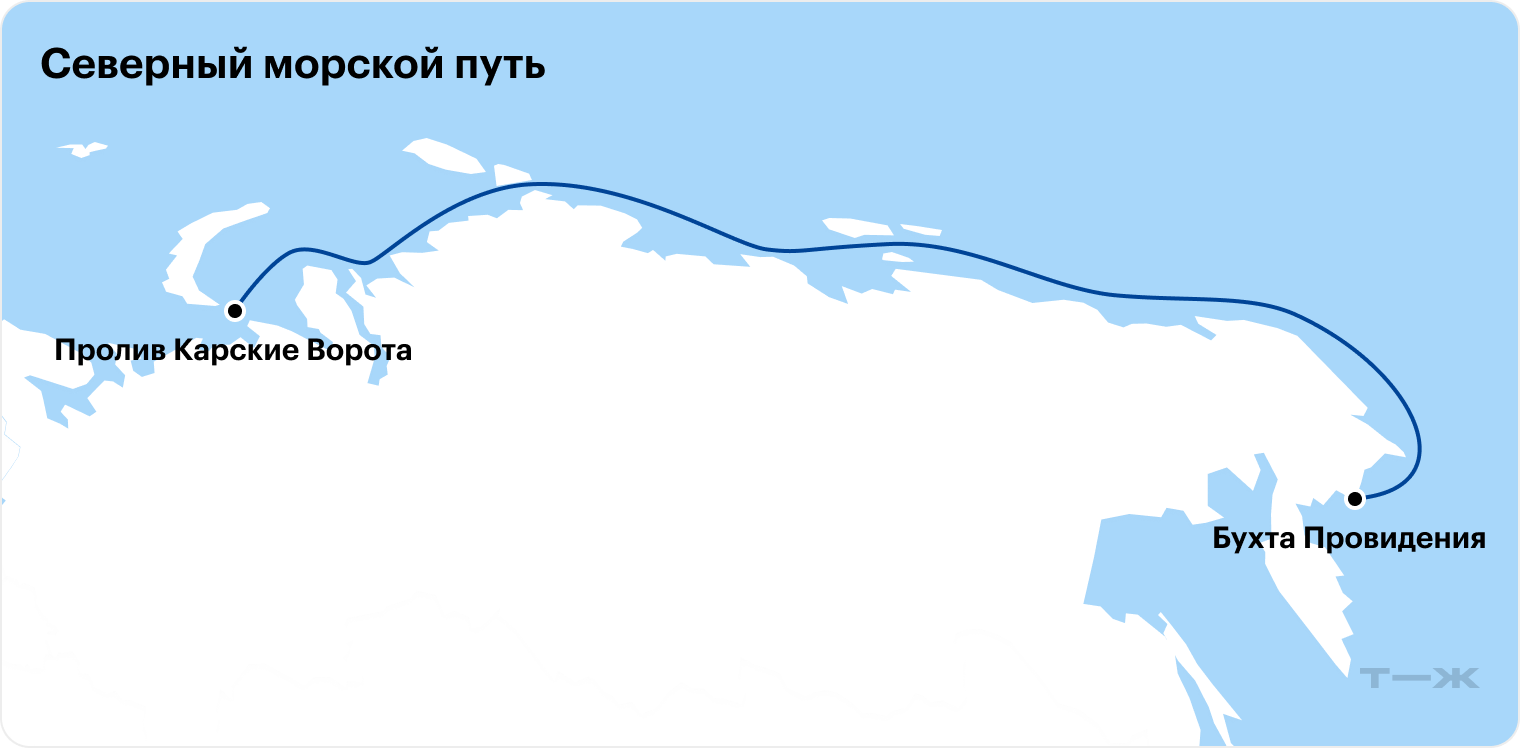 Официальные границы Северного морского пути простираются от пролива Карские Ворота до мыса Дежнева на Чукотском полуострове