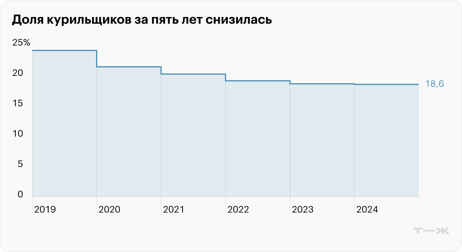 Доля курильщиков за пять лет снизилась. Источник: Росстат