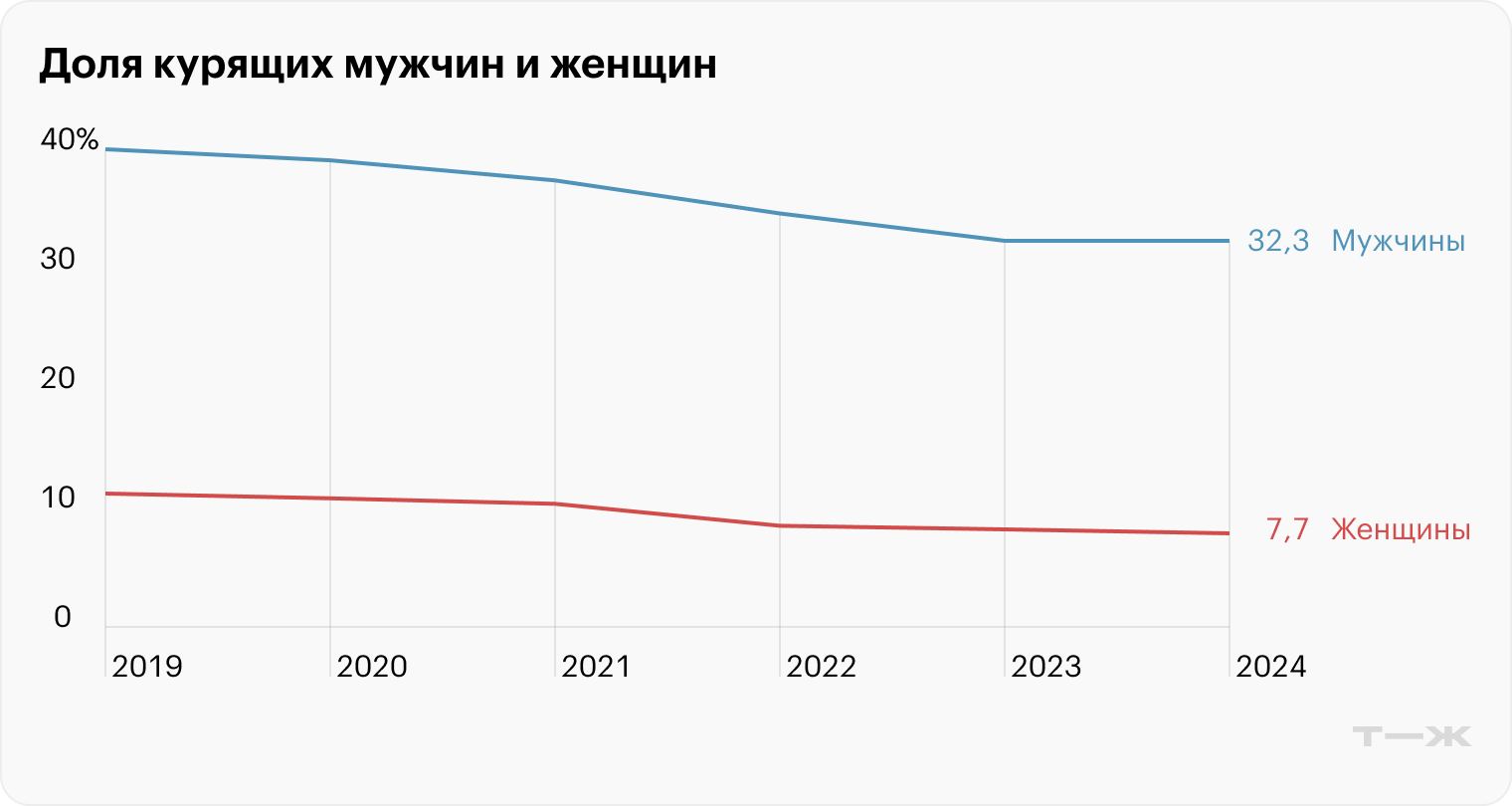 Доля курящих мужчин и женщин. Источник: Росстат