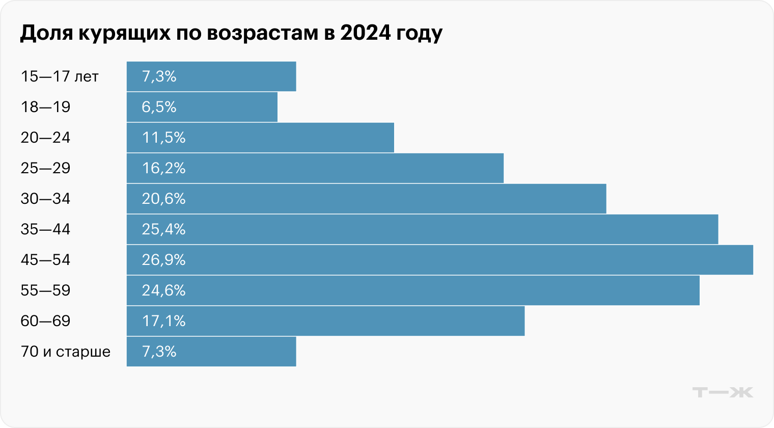 Доля курящих по возрастам в 2024 году. Источник: Росстат