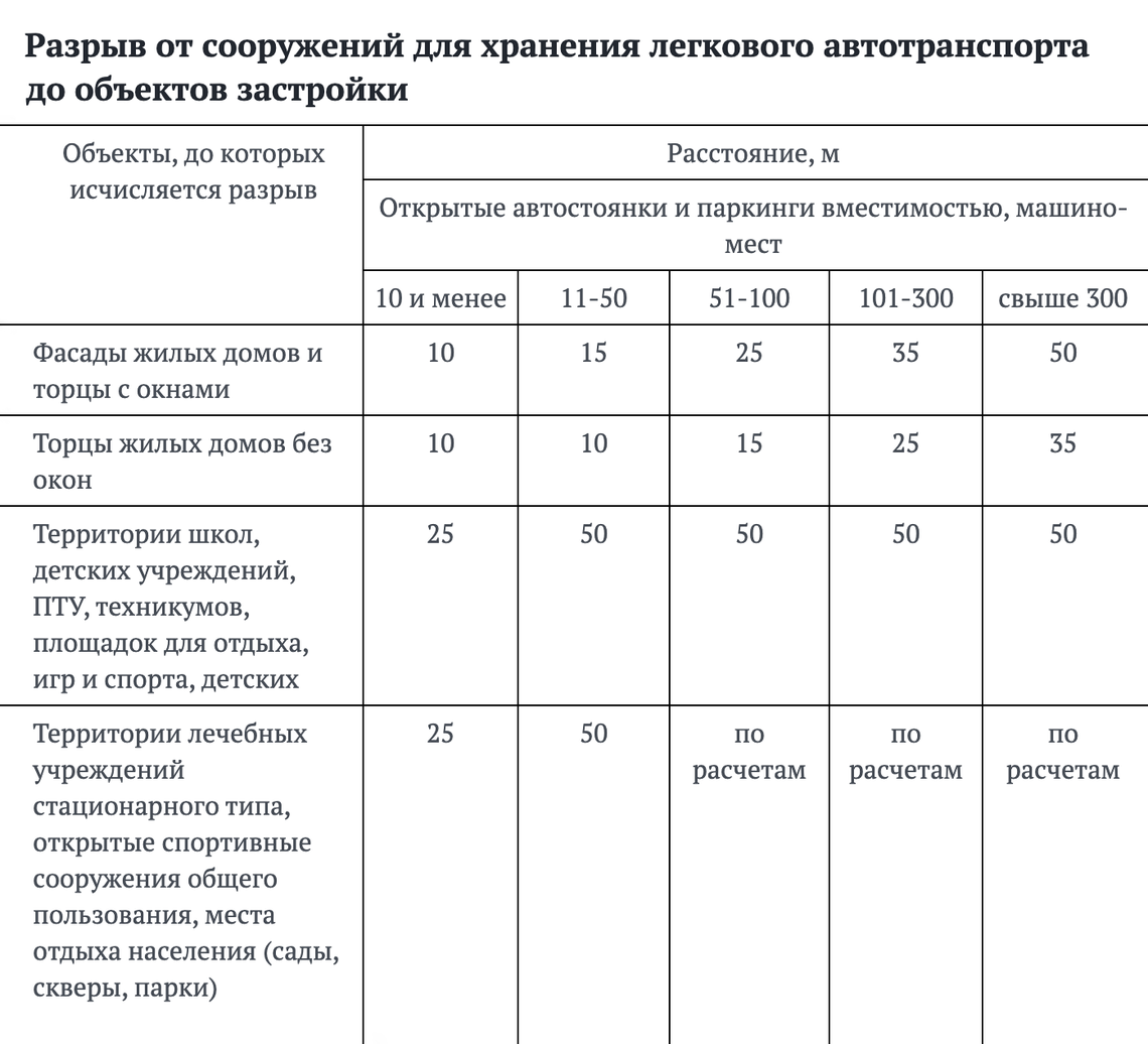 Расстояние от парковки до жилых домов: какое должно быть