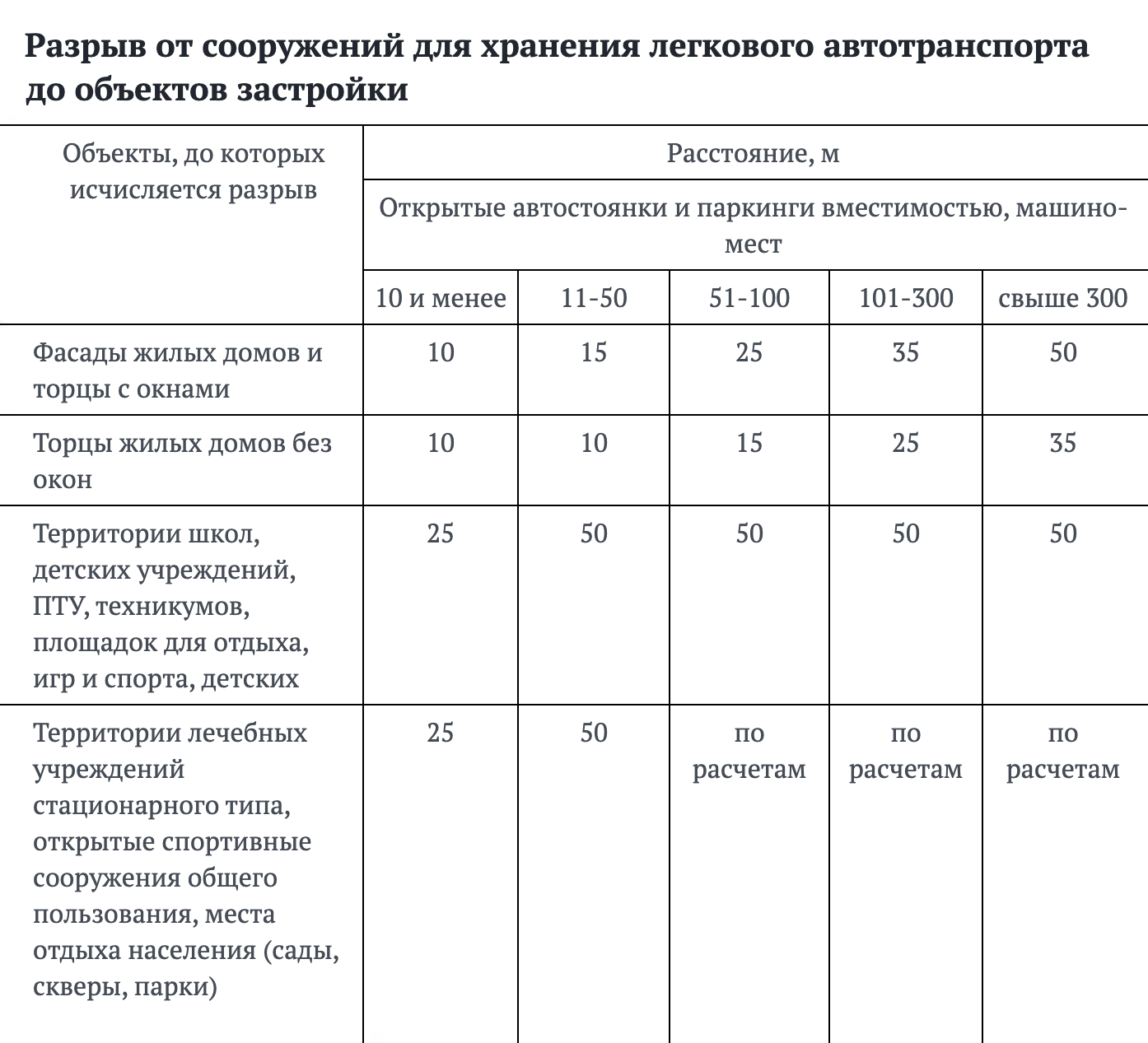 Расстояние от парковки до жилых домов: какое должно быть